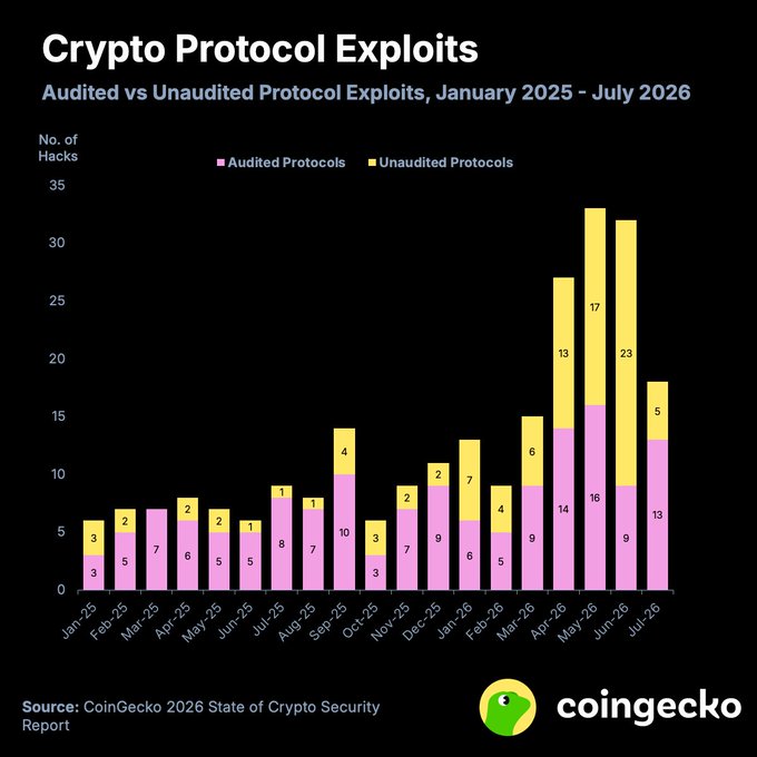 A CoinGecko bar chart titled 'Crypto Protocol Exploits' comparing Audited vs Unaudited Protocol Exploits from January 2025 to July 2026, showing a significant spike in hacks during mid-2026.