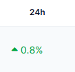A minimal graphic showing '24h' with a green upward arrow and '0.8%' indicating a small positive percentage change.