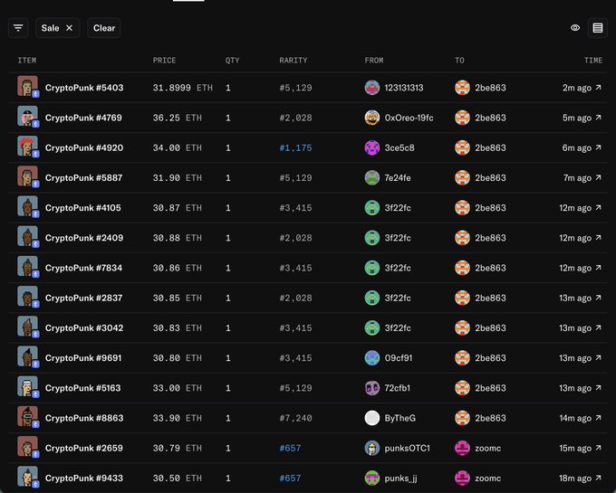 The image features a webpage with a grid of data, displaying various lists of people's names along with their respective amounts. It appears that these "people" are CryptoPunks who have been doing CryptoPunks things together, such as managing Bitcoin wallets or buying and selling Cryptopunks for cryptocurrency trading. A prominent post on this site is about how the group of CryptoPunks has collectively spent 12 cryptocurrency units (ETH) at a rate of $620K per crypto unit. There are numerous Bitcoins involved in these transactions, suggesting that it might be an exchange platform or marketplace where CryptoPunks can buy and sell Cryptopunks for their Bitcoin wallets.