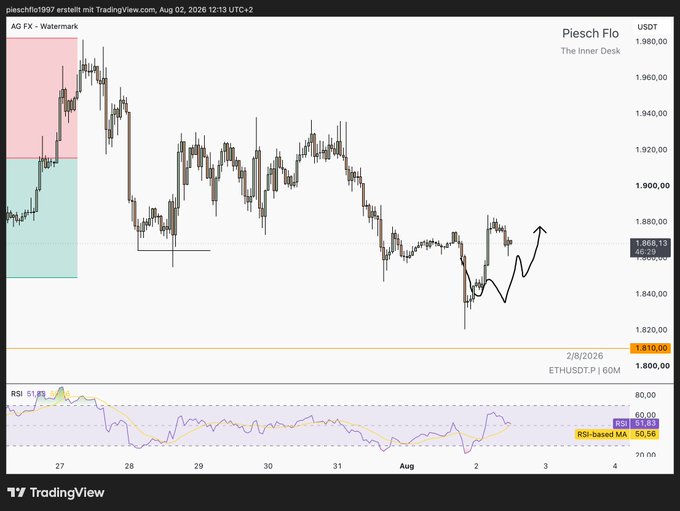 A TradingView chart of 'Piesch Flo' (AG FX) on Watermark showing price action with an RSI indicator at 51.87 and an upward trending arrow drawn on the chart.