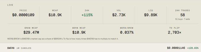 A cryptocurrency data panel showing $WERB token with price $0.0000109, MCAP $10.9K, 24H +115%, VOL $2.73K, LIQ $9.89K, BREW MCAP $29.47M, and MERB/BREW ratio of 0.037%.
