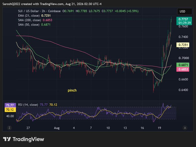 A TradingView chart of SUI/US Dollar (2h) on Coinbase shows a sharp rally to $0.7737 (+0.59%), with the price breaking above the 21-EMA (0.7251) and SMA 200 (0.6853), confirming the post's claim of bullish momentum to $0.774 (+10.2% in 24h) driven by short liquidations.
