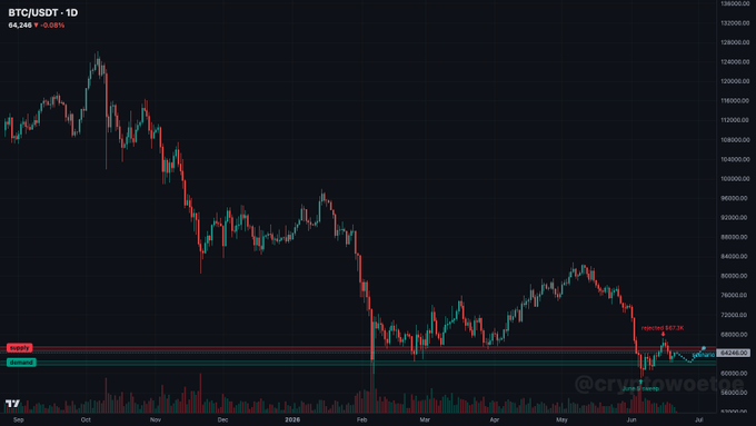 This image is a bar chart with Bitcoin prices displayed over several days. The chart shows Bitcoin's value going up at first, then dropping, followed by an increase before starting again. The chart also includes a red line representing the supply zone for Bitcoin.