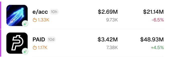 A cryptocurrency market display showing e/acc token at $2.69M with 1.33K interactions (down 6.5%) and PAID token at $3.42M with 1.17K interactions (up 4.5%).
