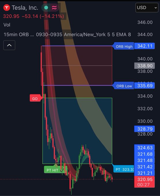 A Tesla (TSLA) 5-minute intraday chart shows a sharp sell-off from the Opening Range Breakout (ORB) zone between $335.69 and $342.11, with the stock plunging to $320.95 (-14.21%, -$53.14) after triggering a "GO" short signal and breaching the profit target at $323.39. The post's reference to an "algo smacking Tesla" aligns with the violent automated-driven breakdown visible on the chart.