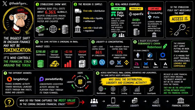 An infographic by @thedefiguru outlines the future of onchain finance, highlighting that the biggest shift is not tokenization but who controls the financial stack around the token. It breaks down stablecoin transaction costs (showing $200 in stablecoins faces 6.36% global fees), real-world examples like Felix (4M+ users) and OpenFX/Conduct/Palla, and how Robinhood's chain (Ethereum, Arbitrum, Base, Optimism, Linea, Arc) is growing. It contrasts "long dot xyzy" (focusing on individual token launches) with "pon dot dottamily" (concentrating on ecosystem activity), noting market sizes like $298.8B in stablecoins and emphasizing that RWALs concentrate 77% of market share around major liquidity control.
