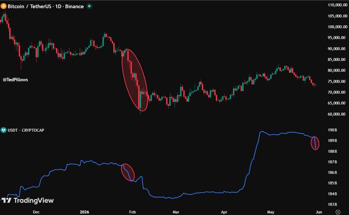 The image shows a bar graph of Bitcoin price fluctuations against the U.S Dollar value over time, with a red circle pinpointing a specific point of interest - a drop in Bitcoin's value over the past 24 hours. The Bitcoin price has decreased by almost $1,150,000,000, while the U.S dollar value has dropped around $73.