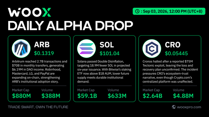 A 'WOOX Daily Alpha Drop' infographic dated Sep 03, 2026, showing crypto prices and news for ARB ($0.1319), SOL ($101.04), and CRO ($0.05445) with their market caps and volumes.