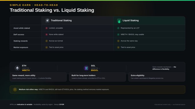 An informational graphic titled 'Traditional Staking vs. Liquid Staking' comparing WBETH and BNSOL, highlighting flexibility, long-term holder benefits, and extra eligibility.