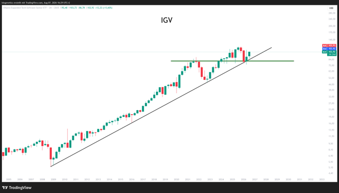 A TradingView chart of the iShares Expanded Tech-Software Sector ETF (IGV) displaying a candlestick price chart with an upward-sloping trendline and horizontal resistance/support levels near the $80-85 range, suggesting the post is highlighting IGV's strong long-term uptrend.