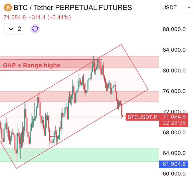 The image features a graph with a red arrow pointing from the blue high to the green low, indicating that the price has been fluctuating between these two ranges for some time now. The price has been rising in recent months, and its current position suggests a potential buying opportunity. However, this price movement can be risky due to various factors such as market sentiment or economic indicators. The post also provides some insights into other crypto markets, which may help individuals make more informed decisions about their investments.