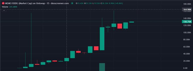 A candlestick chart from dexscreener.com showing the price of MEME/USD on Uniswap, displaying an upward trend with a current value around 130.71M.
