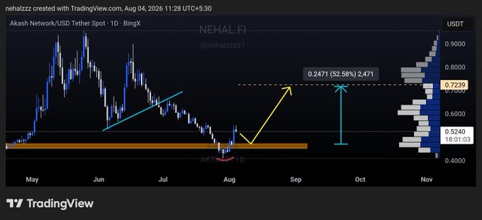 A TradingView chart of Akash Network/USD Tether (AKT/USDT) on the daily timeframe shows the price consolidating around the $0.52 support zone, with annotations projecting a potential move up to the $0.7239 resistance level, representing a 52.58% gain and aligning with the post's bullish $0.72 target from the major demand zone.