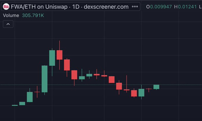 A 1D candlestick chart of the FWA/ETH pair on Uniswap, showing recent price action hovering around 0.00994 ETH with a volume of 305.791K, illustrating a volatile spike-and-retrace pattern similar to the historical $punkstrategy fractal referenced in the post.
