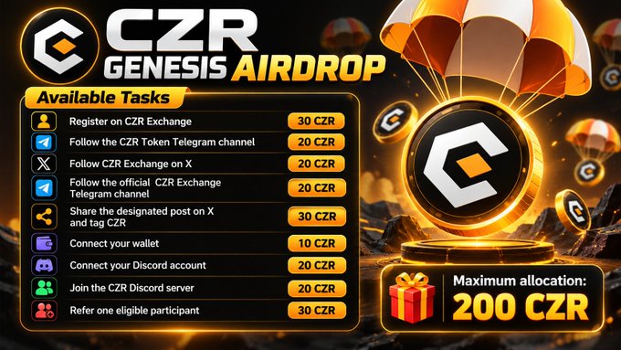 Promotional graphic for 'CZR GENESIS AIRDROP' listing available tasks such as registering on CZR Exchange (30 CZR), following on Telegram/X (20 CZR), and connecting Discord/wallet, with a maximum allocation of 200 CZR.