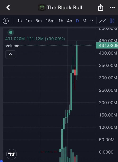 A TradingView chart titled "The Black Bull" shows a token surging from near-zero to a 431.020M market cap (+39.09%), visually illustrating the post's claim of a 0 to $450M market cap rise in 10 days, highlighted as the highest for any Solana memecoin in the past year per the "$ANSEM" call.