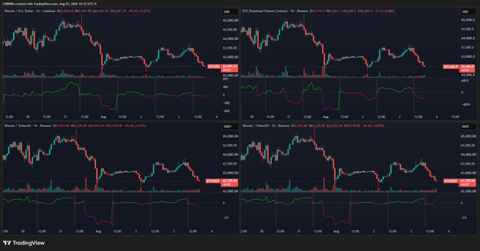 A TradingView chart displaying four candlestick price panels for Bitcoin (BTC/USD, BTC Perpetual Futures Contract, and BTC exchange pairs on Binance), all showing a recent sharp decline from around $43,000 to $46,000 down to approximately $43,500 with corresponding RSI/oscillator indicators below. The substantial downward price action across both spot and futures markets visually supports the post's claim about selling pressure from whales driving prices to lower levels.