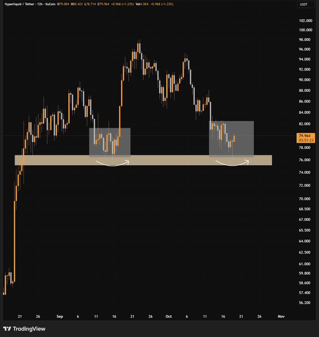 A TradingView 12-hour candlestick chart of Hyperliquid/Tether (HYPE/USDT) shows price around $79.86 with two highlighted consolidation boxes near the $75–$77 support zone (marked with arrows indicating potential bottom formation), supporting the post's analysis of a local base forming with a key reclaim level at $82–$83 toward $86–$88 resistance.
