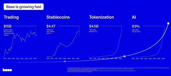 A blue-themed chart titled "Base is growing fast" shows four growth projections from 2016-2026: "Trading" ($15B Onchain spot BTC and ETH monthly trading volume), "Stablecoins" ($4.4T Stablecoin avg monthly volume), "Tokenization" ($4.5B Total value locked (TVL)), and "AI" (93% Total AI22 market share).