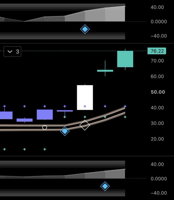 A candlestick chart shows a stock or crypto asset breaking out to new highs, with the latest candle reaching approximately 76.22, marking a significant upward move from the 30-40 range. The post celebrates this breakout, claiming both $ZCSH and $ZEC are making all-time highs, up nearly 20% on the day.