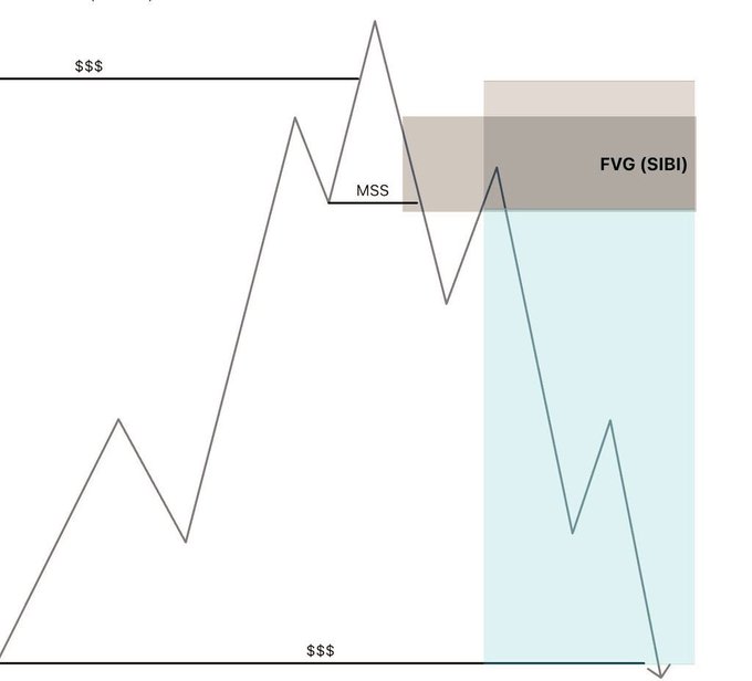 The image illustrates an ICT trading concept showing a price chart with key levels marked: "$$$" at the top and bottom indicating liquidity zones, "MSS" (Market Structure Shift) at a break in price action, and "FVG (SIBI)" highlighting a Fair Value Gap where price returns to fill the imbalance—matching the post's sequence of liquidity, liquidity sweep, FVG, and entry.