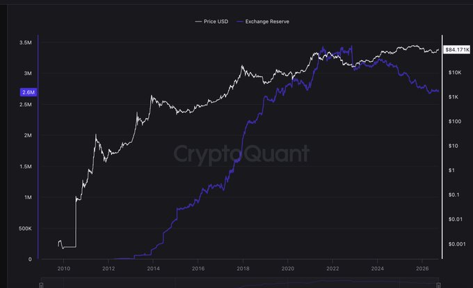 A CryptoQuant chart tracking 'Price USD' (white line) and 'Exchange Reserve' (purple line) from 2010 to 2026, showing bitcoin price history with a current value of $84,171K displayed.