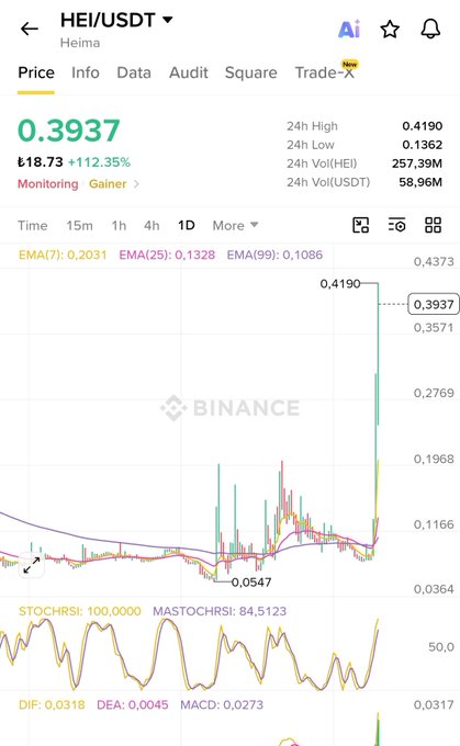 A Binance trading chart for HEI/USDT showing a price of 0.3937 with a 112.35% gain, displaying EMA, stochastic, and MACD indicators.