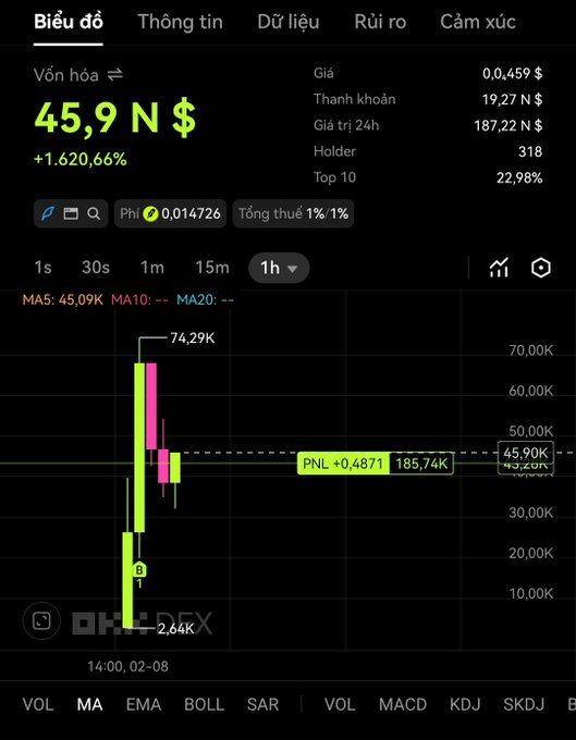 A cryptocurrency chart on OKX DEX showing a token with a market cap of 45.9K, up 1,620.66%, with a price of 0.014726 and a 1-hour candlestick chart showing significant volatility from 2.64K to 74.29K.