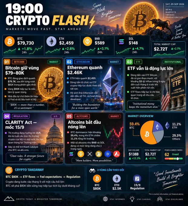 A '19:00 CRYPTO FLASH' market infographic dated 'SAT, 05 SEP 2026' showing BTC at $79,730 (+1.8%), ETH at $2,459 (+2.6%), BNB at $589 (+3.1%), and SOL at $148 (+4.7%), with news sections about Bitcoin, Ethereum, ETFs, the CLARITY Act, and altcoins.