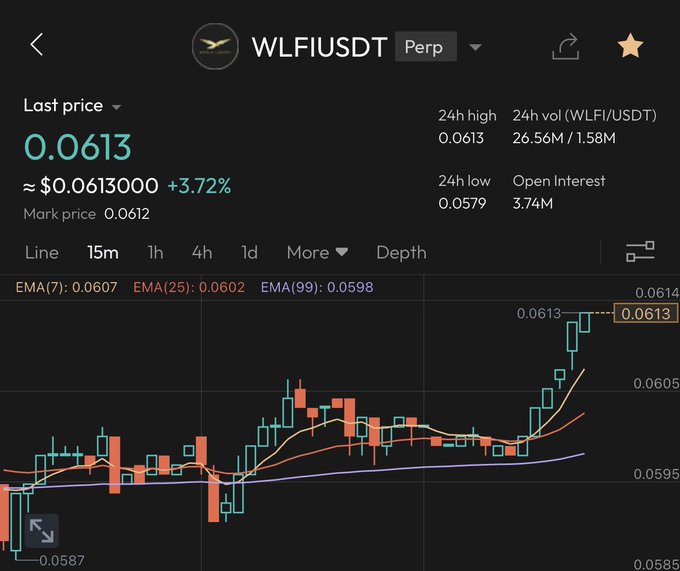 The image shows a stock chart with a black background, displaying the price of a cryptocurrency called WLFIUSDT over time. The chart has multiple lines representing different cryptocurrencies, including WLFIUSDT. The chart also includes a legend that explains what each line represents. The text in the image reads "WLFIUSDT", which is likely the name or symbol for the cryptocurrency being tracked on this particular chart.