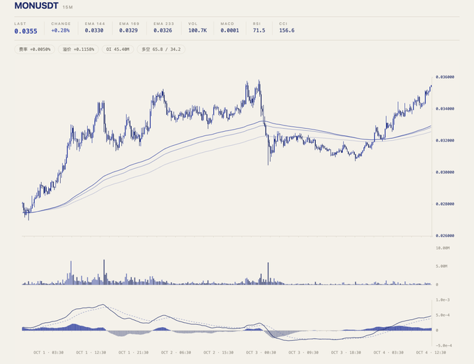 A 15-minute candlestick chart of MONUSDT shows price surging to 0.0355 with the last print at 0.0355 (+0.28%), accompanied by rising volume bars and a MACD histogram in positive territory—visually confirming the post's warning of an overbought, volume-price breakout and advising against chasing the highs above the EMAs (144: 0.0330, 169: 0.0329, 233: 0.0326).