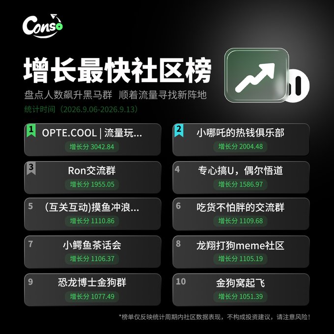 A Chinese leaderboard from 'Cons' titled '增长最快社区榜' (Fastest Growing Communities Ranking) showing the top 10 communities with growth scores for the period 2026.09.06-2026.09.13, led by 'OPTE.COOL | 流量玩...' with a growth score of 3042.84.