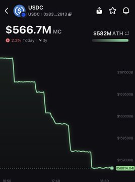 The image shows a graph of the value of Bitcoin over time, with a steep decline from $65,7M to $58,000. The caption below the graph reads "I just found out how you never need to pay (gas) fees again when bridging funds: pump fun will sponsor gas 1. Buy USDC, ETH, etc on base or whatever in pump fun app 2. Export wallet You just bridged without paying a cent".