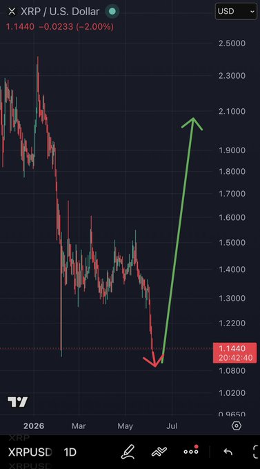 xtrpusd seems to be a speculative investment, as indicated by the chart's upward trend. The current value of XRP is 1.44 US dollars, which is higher than its previous value of 1.13 US dollars. This suggests that there might have been an increase in interest or demand for XRP, potentially leading to an increase in its value over time. However, it is important to note that speculative investments like this can be risky and subject to market fluctuations.