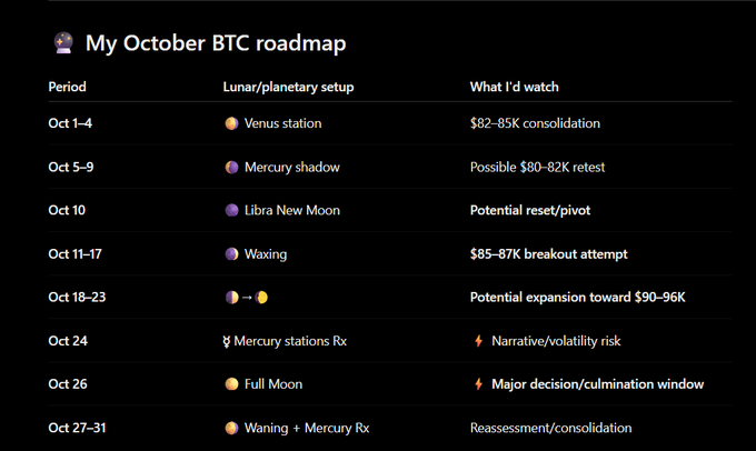 Black-background chart titled 'My October BTC roadmap' showing periods from Oct 1–31 mapped to lunar/planetary setups (Venus station, Mercury shadow, Libra New Moon, Waxing, Mercury stations Rx, Full Moon, Waning + Mercury Rx) and corresponding BTC price levels ($80-85K consolidation, $85-87K breakout attempt, $90-96K expansion, and major decision windows).