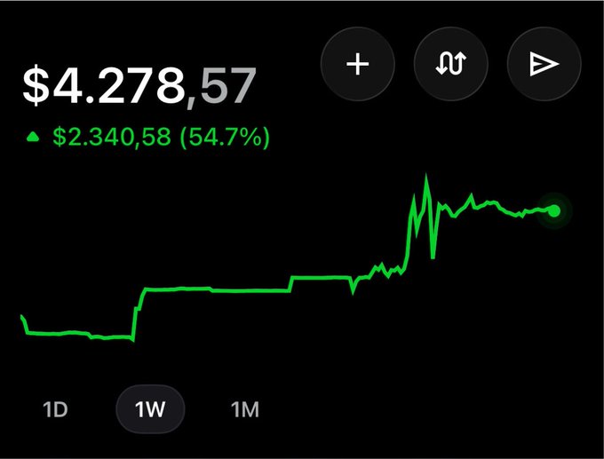 A mobile trading dashboard displays a portfolio value of $4,278.57 with a green gain of $2,340.58 (54.7%) over a 1-week timeframe, illustrating the rapid profits from 3 days of NFT trading referenced in the post.
