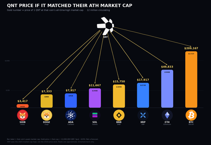 This chart calculates hypothetical QNT prices if it matched the all-time-high market caps of other cryptocurrencies, showing values like $209,167 for BTC's ATH market cap, $49,833 for ETH, $17,917 for XRP, and much lower figures like $3,417 for SHIB. The image supports the bullish $QNT post by illustrating the massive upside potential Quant could achieve by replicating the peak valuations of major crypto assets.