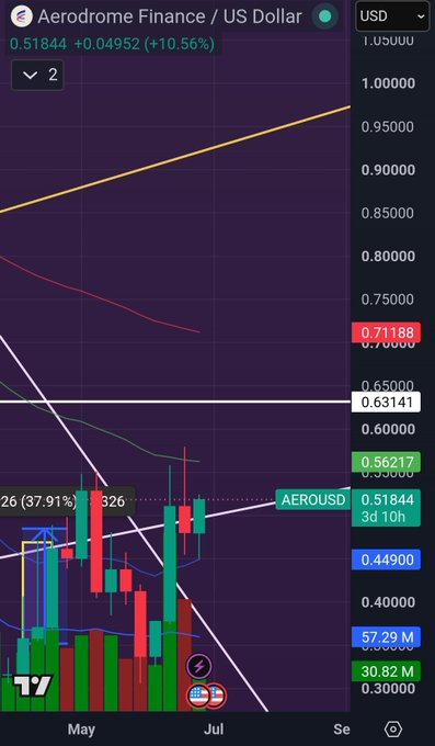 A TradingView chart of Aerodrome Finance (AERO/USD) shows the token at $0.51844 with a 10.56% gain, trending upward toward the $1.00 mark as projected by the post's bullish outlook.