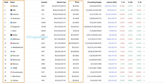 A cryptocurrency market table showing top coins by rank including Bitcoin ($3,497,753,059.18 market cap at $239.84), XRP, Litecoin, Ethereum, Dash, Dogecoin, BNB, Stellar, BitShares, Bytecoin, MaidSafeCoin, Nxt, Peercoin, Namecoin, Monero, TRMB, Counterparty, Monacoin, and YbCoin, with columns for Circulating Supply, Volume (24h), % 1h, % 24h, and % 7d changes.