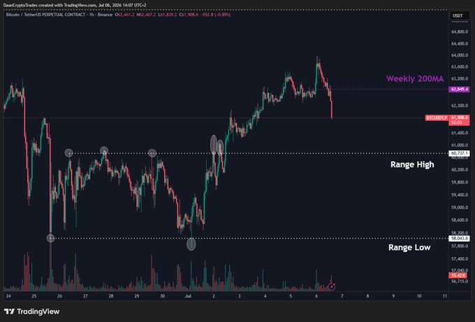 A Bitcoin/USDT perpetual contract chart on TradingView displays BTC price action hovering around $63,908, oscillating within a clearly defined range marked between a "Range High" at approximately $60,237 and a "Range Low" near $58,041, with a "Weekly ZOOM" projection level marked around $62,649.