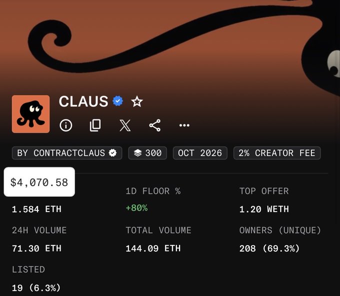 Screenshot of an NFT collection details page for 'CLAUS' (by CONTRACTCLAUS) showing a floor price of $4,070.58 (1.584 ETH), 1D floor change of +80%, and total volume of 144.09 ETH.