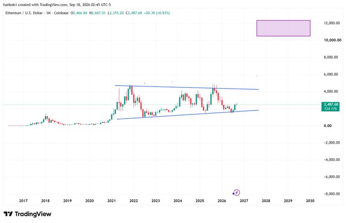 A TradingView monthly candlestick chart of Ethereum/U.S. Dollar showing price consolidation in a symmetrical triangle pattern with a projected target zone around $11,000-12,000.