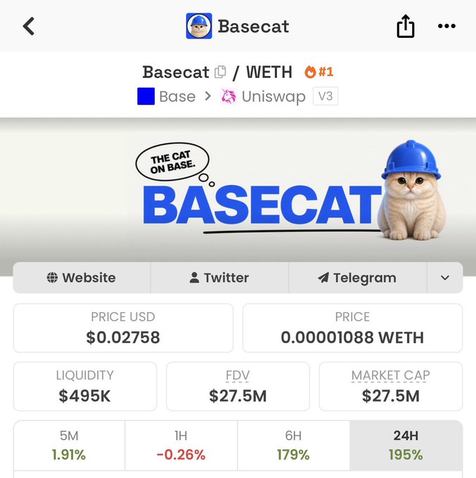 A screenshot of the Basecat (Basecat/WETH) token page on Base via Uniswap V3 shows it ranked #1 with a price of $0.02758, liquidity of $495K, and a 195% surge in 24 hours, visually confirming the post's claim that $BASECAT has been added to Coinbase's roadmap and pumped 4x from its bottom call.