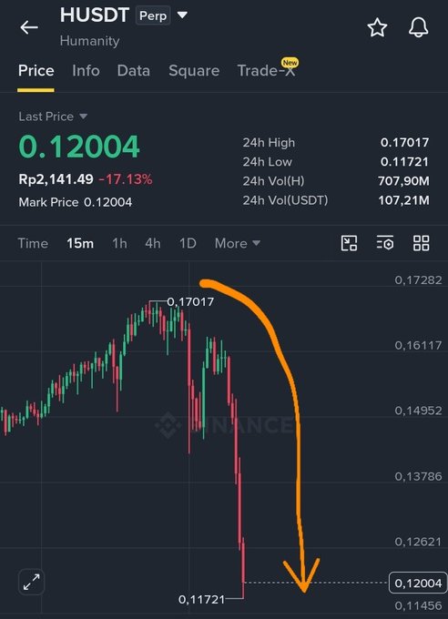 A Binance perpetual futures chart for HUSDT (Humanity) shows a sharp price dump from a 24h high of $0.17017 down to $0.11721, representing a -17.13% decline, with an orange arrow highlighting the steep downward trajectory. The caption "$H Dumped" directly reflects this dramatic price collapse visible on the chart.