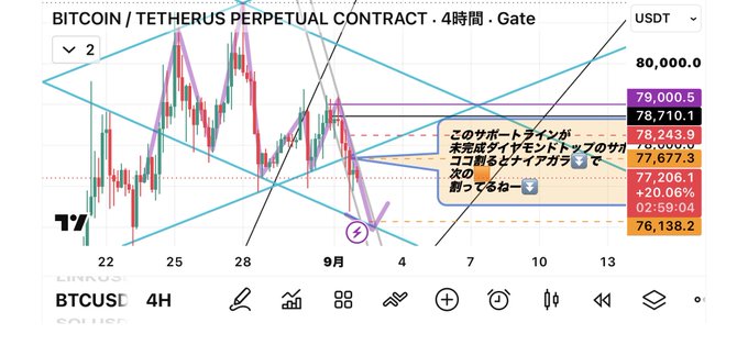 The image shows a 4-hour BTC/USDT perpetual contract chart on Gate, trading around $77,206.1 (+20.06%), with annotated support/resistance lines between $76,138.2 and $80,000, and Japanese commentary noting a diamond pattern breakdown with $76,000 as the final "gatekeeper" support level where shorters could take partial profits or longs could enter.
