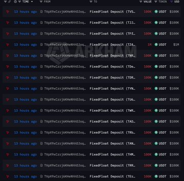 A screenshot of a transaction history list showing numerous 'FixedFloat Deposit' transactions for $100K USDT made 13 hours ago.