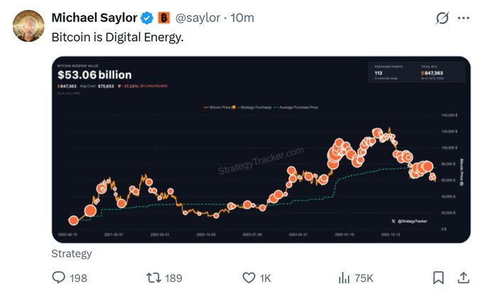 Michael Saylor (@saylor) tweets "Bitcoin is Digital Energy," accompanying a StrategyTracker chart showing Bitcoin's price trajectory from 2021 to late 2025, with MicroStrategy holdings marked in orange dots, illustrating the value of their Bitcoin reserves climbing to over $53 billion as BTC peaks near $120,000—visually reinforcing his claim that Bitcoin functions as a store of energy value for Strategy's treasury.