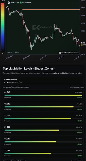 The image shows an ETH/USDT monthly heatmap at $1,560, highlighting the largest liquidation levels above the current price, with the biggest zone at $2,048 (1,068.86M, +31.3% away). This visually supports the post's claim about a "HUGE hotspot pocket of liquidity" sitting above at the 2K level, suggesting a potential bounce toward that zone.