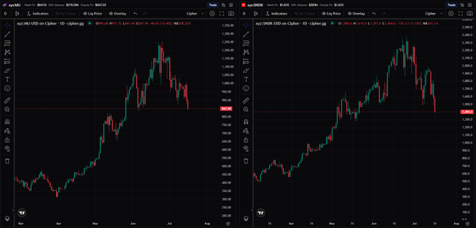 A side-by-side comparison of TradingView candlestick charts showing the XYZ100 (a proxy for XYZ stock) and xyz SMCKD cryptocurrency, both displaying nearly identical parabolic runs from April through July before sharp pullbacks. The synchronized price action visually reinforces the poster's point that recent gains in speculative assets appear to be stalling, with profit-takers likely moving to the sidelines rather than rotating between stocks and crypto.