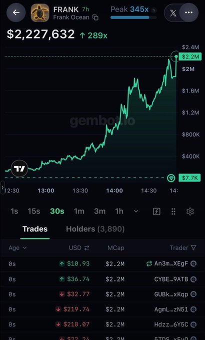 A screenshot from the trading app Gembox showing the FRANK (Frank Ocean) token with a market cap of $2,227,632 and a 289x gain, displayed alongside recent trade activity and 3,890 holders, supporting the post's claim of a massive 2905x return on the token.